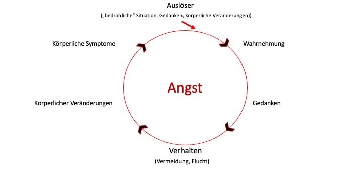 Angstkreislauf durchbrechen, Angststörung Therapie in Hamburg für Frauen